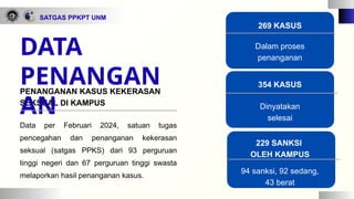 PENANGANAN KASUS KEKERASAN
SEKSUAL DI KAMPUS
DATA
PENANGAN
AN
Data per Februari 2024, satuan tugas
pencegahan dan penanganan kekerasan
seksual (satgas PPKS) dari 93 perguruan
tinggi negeri dan 67 perguruan tinggi swasta
melaporkan hasil penanganan kasus.
269 KASUS
Dalam proses
penanganan
354 KASUS
Dinyatakan
selesai
229 SANKSI
OLEH KAMPUS
94 sanksi, 92 sedang,
43 berat
SATGAS PPKPT UNM
 