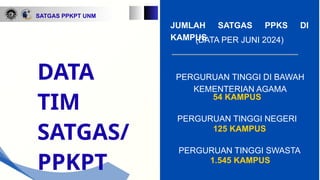 SATGAS PPKPT UNM
JUMLAH SATGAS PPKS DI
KAMPUS
(DATA PER JUNI 2024)
PERGURUAN TINGGI SWASTA
54 KAMPUS
PERGURUAN TINGGI NEGERI
125 KAMPUS
PERGURUAN TINGGI DI BAWAH
KEMENTERIAN AGAMA
1.545 KAMPUS
DATA
TIM
SATGAS/
PPKPT
 