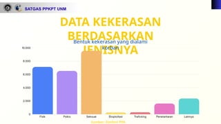 DATA KEKERASAN
BERDASARKAN
JENISNYA
SATGAS PPKPT UNM
Bentuk kekerasan yang dialami
korban
Sumber: Simfoni PPA
 