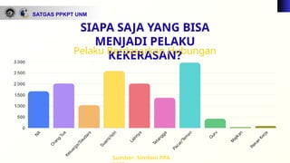 ...
SIAPA SAJA YANG BISA
MENJADI PELAKU
KEKERASAN?
SATGAS PPKPT UNM
Pelaku Berdasarkan Hubungan
Sumber: Simfoni PPA
 