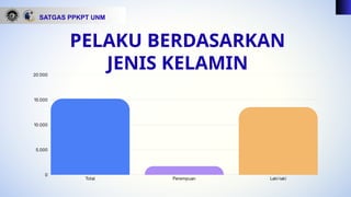 PELAKU BERDASARKAN
JENIS KELAMIN
SATGAS PPKPT UNM
 
