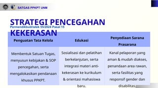 SATGAS PPKPT UNM
Penguatan Tata Kelola Edukasi
Penyediaan Sarana
Prasarana
Membentuk Satuan Tugas,
menyusun kebijakan & SOP
pencegahan, serta
mengalokasikan pendanaan
khusus PPKPT.
Sosialisasi dan pelatihan
berkelanjutan, serta
integrasi materi anti-
kekerasan ke kurikulum
& orientasi mahasiswa
baru.
Kanal pelaporan yang
aman & mudah diakses,
penandaan area rawan,
serta fasilitas yang
responsif gender dan
disabilitas.
STRATEGI PENCEGAHAN
KEKERASAN
Permendikbudristek 55/2024 Pasal 15
 