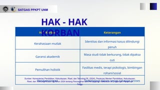 SATGAS PPKPT UNM
Hak Korban Keterangan
Kerahasiaan mutlak
Identitas dan informasi kasus dilindungi
penuh
Garansi akademik
Masa studi tidak berkurang, tidak dipaksa
cuti
Pemulihan holistik
Fasilitas medis, terapi psikologis, bimbingan
rohani/sosial
Pendampingan Didampingi dalam setiap tahapan proses
HAK - HAK
KORBAN
Sumber: Kementerian Pendidikan, Kebudayaan, Riset, dan Teknologi RI. (2024). Peraturan Menteri Pendidikan, Kebudayaan,
Riset, dan Teknologi Nomor 55 Tahun 2024 tentang Pencegahan dan Penanganan Kekerasan di Lingkungan Perguruan
Tinggi.
 