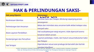 SATGAS PPKPT UNM
HAK & PERLINDUNGAN SAKSI-
PELAPOR
Sumber: Kementerian Pendidikan, Kebudayaan, Riset, dan Teknologi RI. (2024). Peraturan Menteri Pendidikan, Kebudayaan,
Riset, dan Teknologi Nomor 55 Tahun 2024 tentang Pencegahan dan Penanganan Kekerasan di Lingkungan Perguruan
Tinggi.
Hak yang Dijamin Keterangan
Kerahasiaan Identitas
Identitas Saksi dan Pelapor dilindungi sepanjang proses
penanganan
Perlindungan dari Ancaman
Bebas dari intimidasi atau ancaman balik akibat melapor atau
menjadi saksi
Akses Layanan Pendidikan
Hak studi/pekerjaan tetap terjamin, tidak dipersulit karena
berperan dalam proses
Pendampingan dan Pemulihan
Layanan psikologis, medis, dan hukum sesuai kebutuhan Saksi
dan Pelapor
Hak Terlapor
Diperlakukan sesuai asas praduga tak bersalah dan berhak
memberi klarifikasi
 