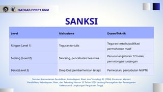 SATGAS PPKPT UNM
Level Mahasiswa Dosen/Teknik
RIngan (Level 1) Teguran tertulis
Teguran tertulis/publikasi
permohonan maaf
Sedang (Level 2) Skorsing, pencabutan beasiswa
Penurunan jabatan 12 bulan,
pemotongan tunjangan
Berat (Level 3) Drop Out (pemberhentian tetap) Pemecatan, pencabutan NUPTK
SANKSI
Sumber: Kementerian Pendidikan, Kebudayaan, Riset, dan Teknologi RI. (2024). Peraturan Menteri
Pendidikan, Kebudayaan, Riset, dan Teknologi Nomor 55 Tahun 2024 tentang Pencegahan dan Penanganan
Kekerasan di Lingkungan Perguruan Tinggi.
 