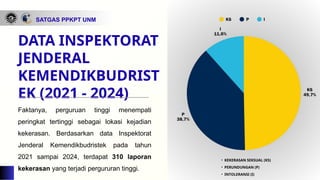 DATA INSPEKTORAT
JENDERAL
KEMENDIKBUDRIST
EK (2021 - 2024)
Faktanya, perguruan tinggi menempati
peringkat tertinggi sebagai lokasi kejadian
kekerasan. Berdasarkan data Inspektorat
Jenderal Kemendikbudristek pada tahun
2021 sampai 2024, terdapat 310 laporan
kekerasan yang terjadi pergururan tinggi.
• KEKERASAN SEKSUAL (KS)
• PERUNDUNGAN (P)
• INTOLERANSI (I)
SATGAS PPKPT UNM
 