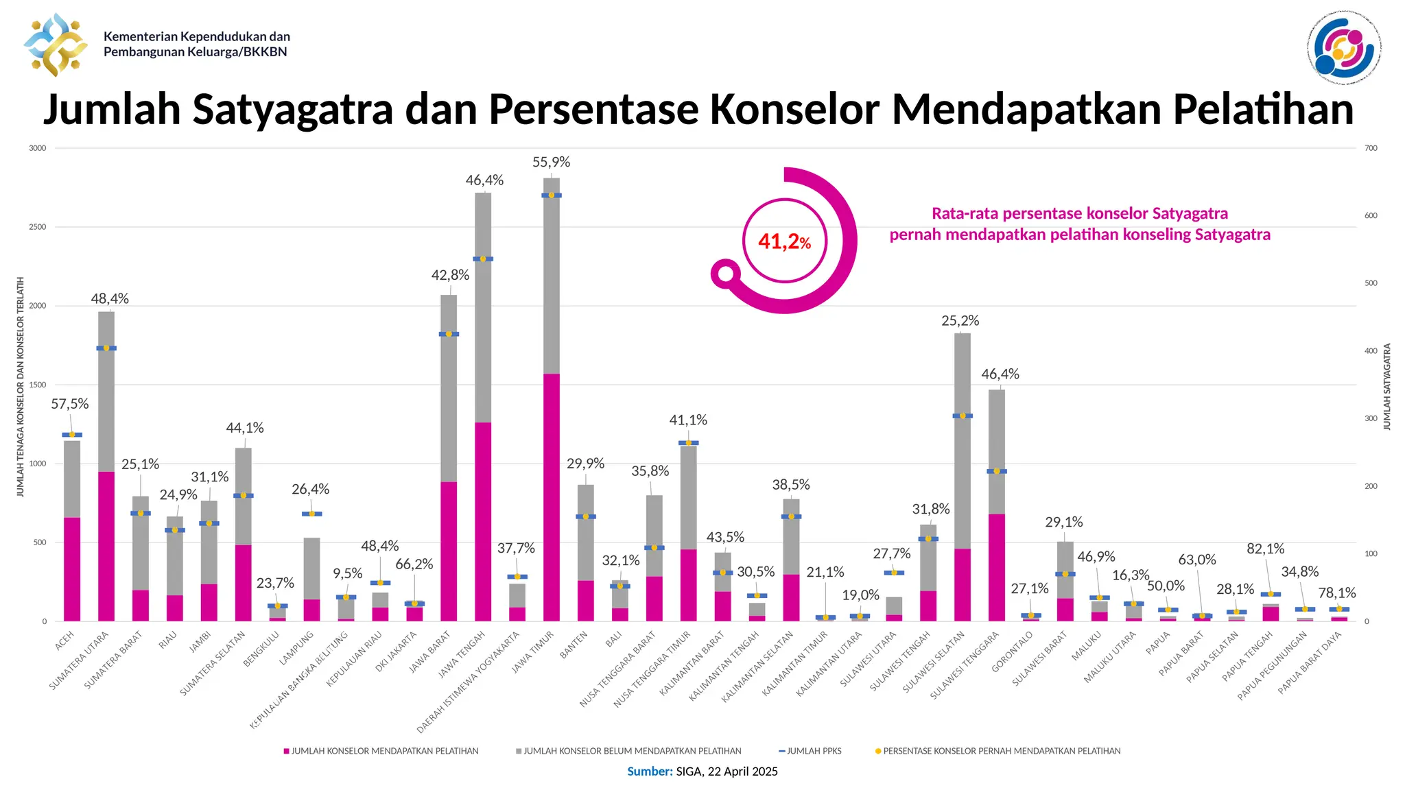 57,5%
48,4%
25,1%
24,9%
31,1%
44,1%
23,7%
26,4%
9,5%
48,4%
66,2%
42,8%
37,7%
55,9%
46,4%
29,9%
32,1%
35,8%
41,1%
43,5%
30,5%
38,5%
21,1%
19,0%
27,7%
31,8%
25,2%
46,4%
27,1%
29,1%
46,9%
16,3%
50,0%
63,0%
28,1%
82,1%
34,8%
78,1%
0
100
200
300
400
500
600
700
0
500
1000
1500
2000
2500
3000
JUMLAH
SATYAGATRA
JUMLAH
TENAGA
KONSELOR
DAN
KONSELOR
TERLATIH
JUMLAH KONSELOR MENDAPATKAN PELATIHAN JUMLAH KONSELOR BELUM MENDAPATKAN PELATIHAN JUMLAH PPKS PERSENTASE KONSELOR PERNAH MENDAPATKAN PELATIHAN
Jumlah Satyagatra dan Persentase Konselor Mendapatkan Pelatihan
41,2%
Rata-rata persentase konselor Satyagatra
pernah mendapatkan pelatihan konseling Satyagatra
Sumber: SIGA, 22 April 2025
 