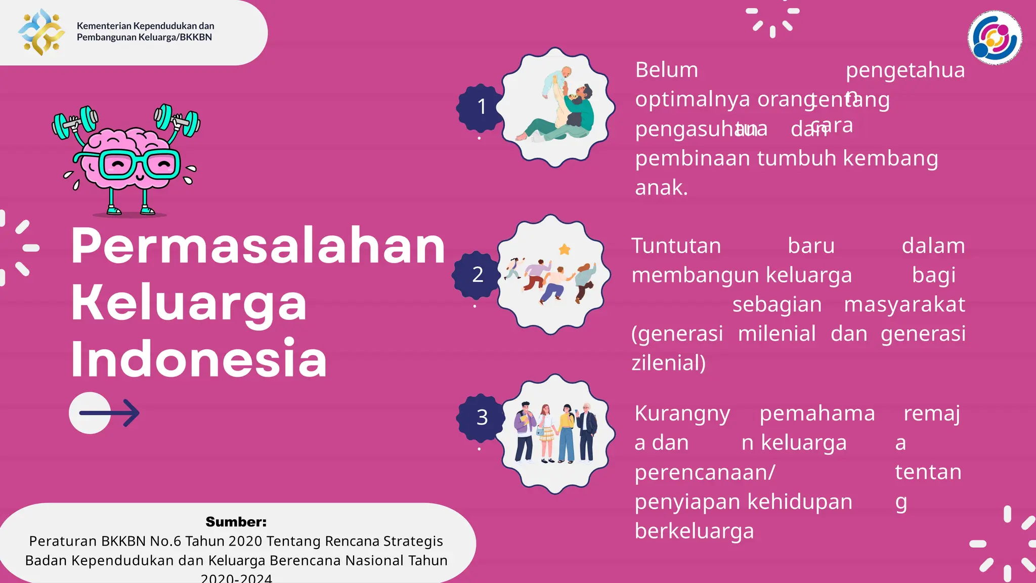 pengetahua
n
Belum
optimalnya orang
tua
tentang
cara
pengasuhan dan
pembinaan tumbuh kembang
anak.
1
.
Tuntutan baru dalam
membangun keluarga bagi
sebagian masyarakat
(generasi milenial dan generasi
zilenial)
2
.
Kurangny
a dan
pemahama
n keluarga
remaj
a
tentan
g
perencanaan/
penyiapan kehidupan
berkeluarga
3
.
Sumber:
Peraturan BKKBN No.6 Tahun 2020 Tentang Rencana Strategis
Badan Kependudukan dan Keluarga Berencana Nasional Tahun
 