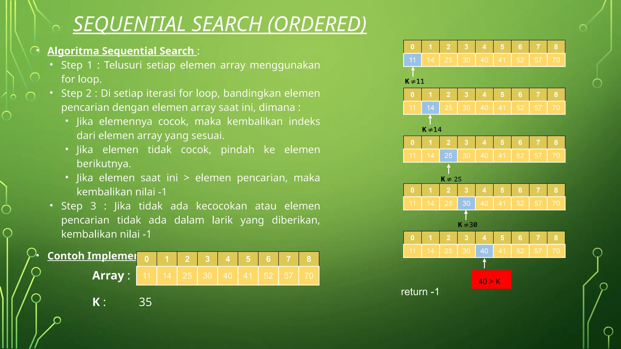 SEQUENTIAL SEARCH (ORDERED)
• Algoritma Sequential Search :
• Step 1 : Telusuri setiap elemen array menggunakan
for loop.
• Step 2 : Di setiap iterasi for loop, bandingkan elemen
pencarian dengan elemen array saat ini, dimana :
• Jika elemennya cocok, maka kembalikan indeks
dari elemen array yang sesuai.
• Jika elemen tidak cocok, pindah ke elemen
berikutnya.
• Jika elemen saat ini > elemen pencarian, maka
kembalikan nilai -1
• Step 3 : Jika tidak ada kecocokan atau elemen
pencarian tidak ada dalam larik yang diberikan,
kembalikan nilai -1
• Contoh Implementasi :
Array :
K : 35
0 1 2 3 4 5 6 7 8
11 14 25 30 40 41 52 57 70
0 1 2 3 4 5 6 7 8
11 14 25 30 40 41 52 57 70
0 1 2 3 4 5 6 7 8
11 14 25 30 40 41 52 57 70
0 1 2 3 4 5 6 7 8
11 14 25 30 40 41 52 57 70
0 1 2 3 4 5 6 7 8
11 14 25 30 40 41 52 57 70
0 1 2 3 4 5 6 7 8
11 14 25 30 40 41 52 57 70
40 > K
return -1
 