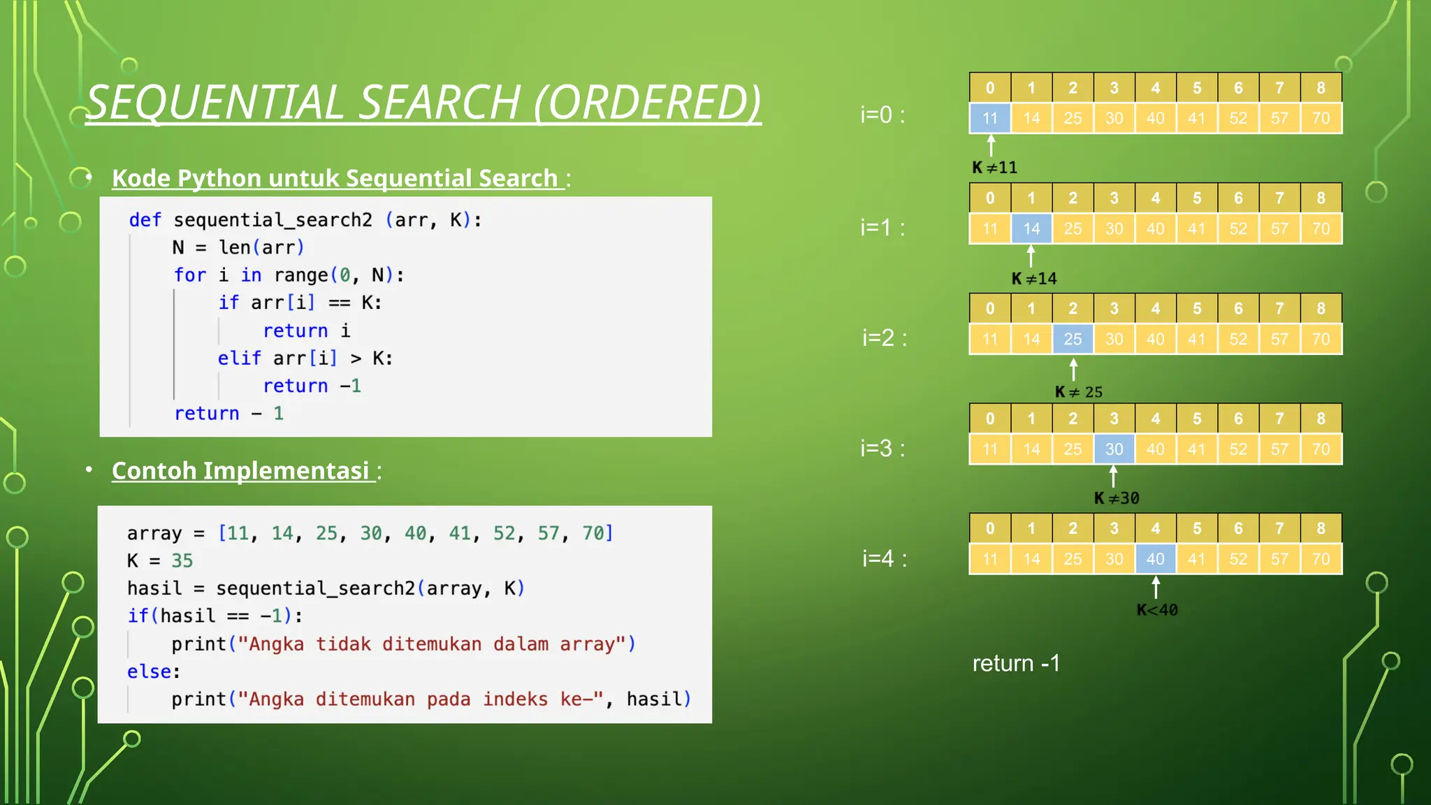 SEQUENTIAL SEARCH (ORDERED)
• Kode Python untuk Sequential Search :
• Contoh Implementasi :
i=0 :
i=1 :
i=2 :
i=3 :
i=4 :
0 1 2 3 4 5 6 7 8
11 14 25 30 40 41 52 57 70
0 1 2 3 4 5 6 7 8
11 14 25 30 40 41 52 57 70
0 1 2 3 4 5 6 7 8
11 14 25 30 40 41 52 57 70
0 1 2 3 4 5 6 7 8
11 14 25 30 40 41 52 57 70
0 1 2 3 4 5 6 7 8
11 14 25 30 40 41 52 57 70
return -1
 
