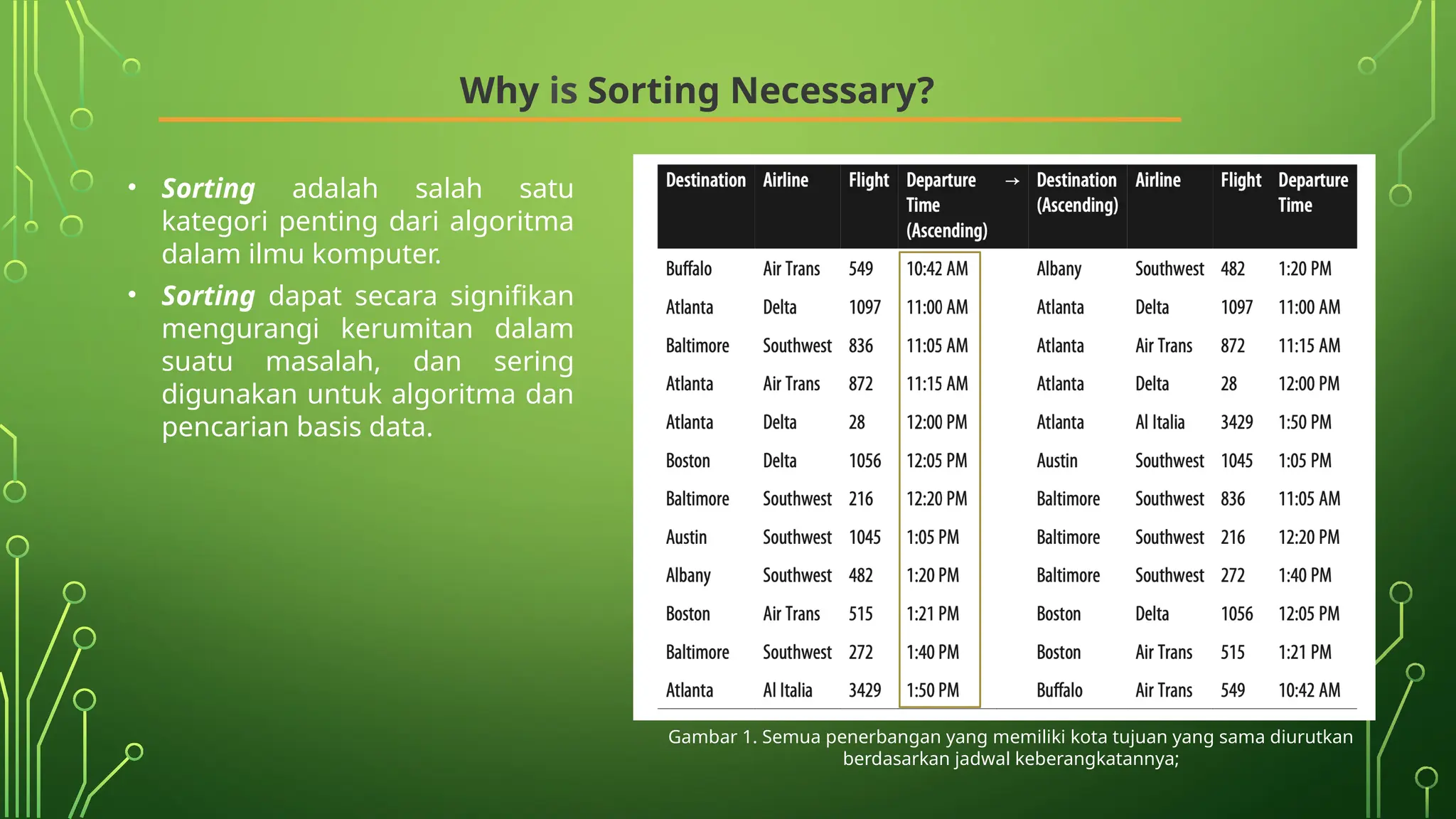 Why is Sorting Necessary?
• Sorting adalah salah satu
kategori penting dari algoritma
dalam ilmu komputer.
• Sorting dapat secara signifikan
mengurangi kerumitan dalam
suatu masalah, dan sering
digunakan untuk algoritma dan
pencarian basis data.
Gambar 1. Semua penerbangan yang memiliki kota tujuan yang sama diurutkan
berdasarkan jadwal keberangkatannya;
 