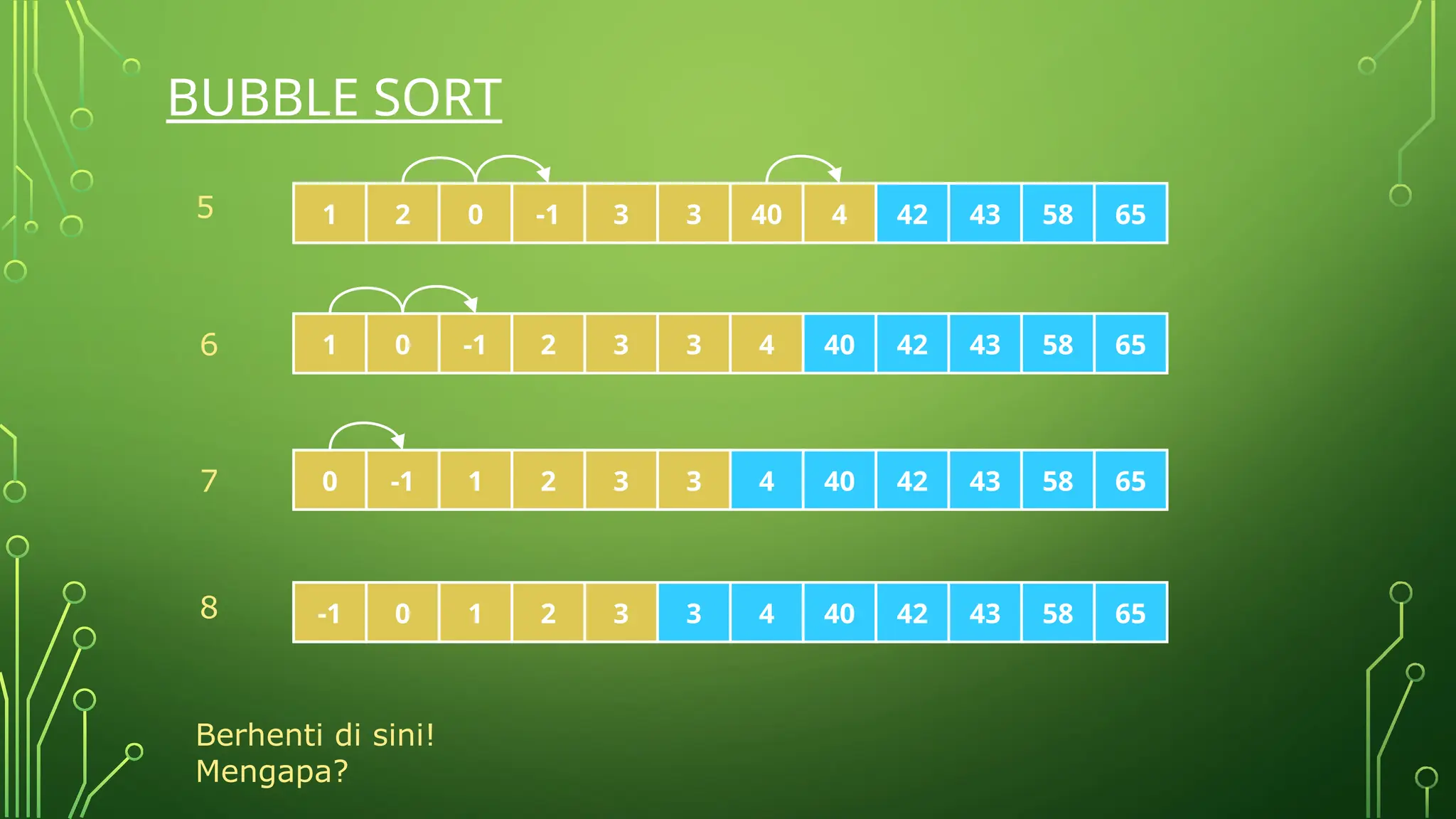 BUBBLE SORT
1 0 -1 3
2 65
3 43 58
42
40
4
0 -1 1 2 65
3 43 58
42
40
4
3
-1 0 1 2 65
3 43 58
42
40
4
3
6
7
8
Berhenti di sini!
Mengapa?
1 2 0 3
-1 3 40 65
43 58
42
4
5
 