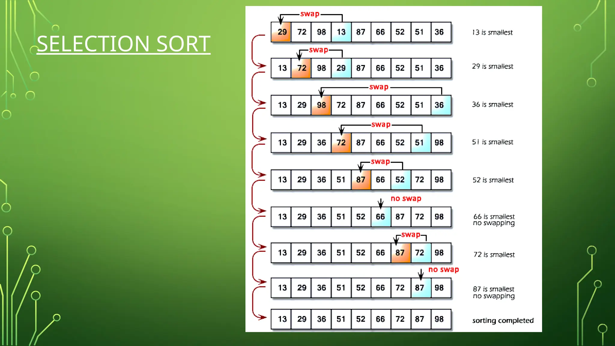 SELECTION SORT
 