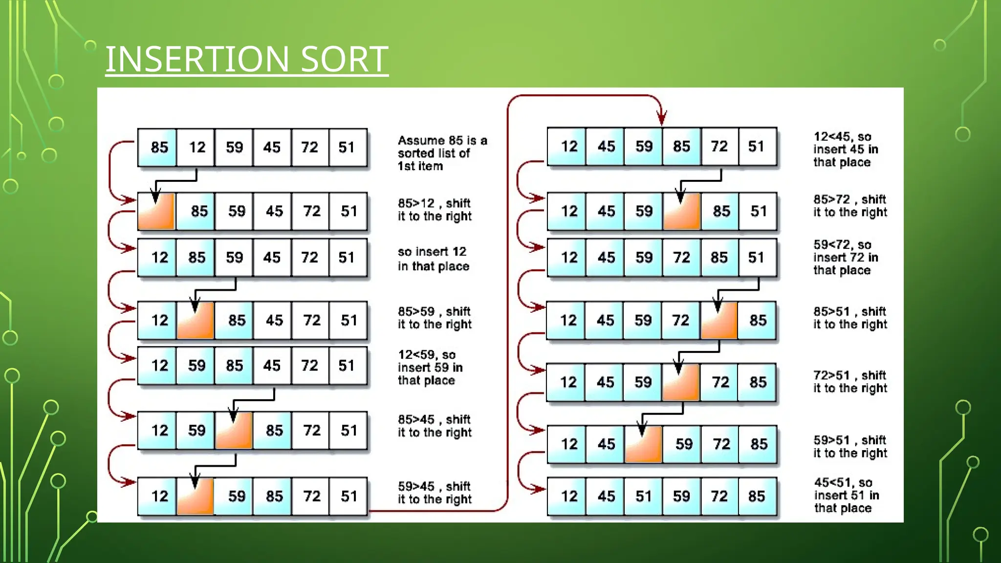 INSERTION SORT
 