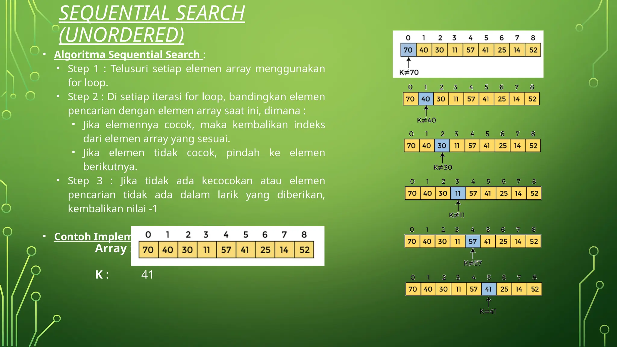 SEQUENTIAL SEARCH
(UNORDERED)
• Algoritma Sequential Search :
• Step 1 : Telusuri setiap elemen array menggunakan
for loop.
• Step 2 : Di setiap iterasi for loop, bandingkan elemen
pencarian dengan elemen array saat ini, dimana :
• Jika elemennya cocok, maka kembalikan indeks
dari elemen array yang sesuai.
• Jika elemen tidak cocok, pindah ke elemen
berikutnya.
• Step 3 : Jika tidak ada kecocokan atau elemen
pencarian tidak ada dalam larik yang diberikan,
kembalikan nilai -1
• Contoh Implementasi :
Array :
K : 41
 