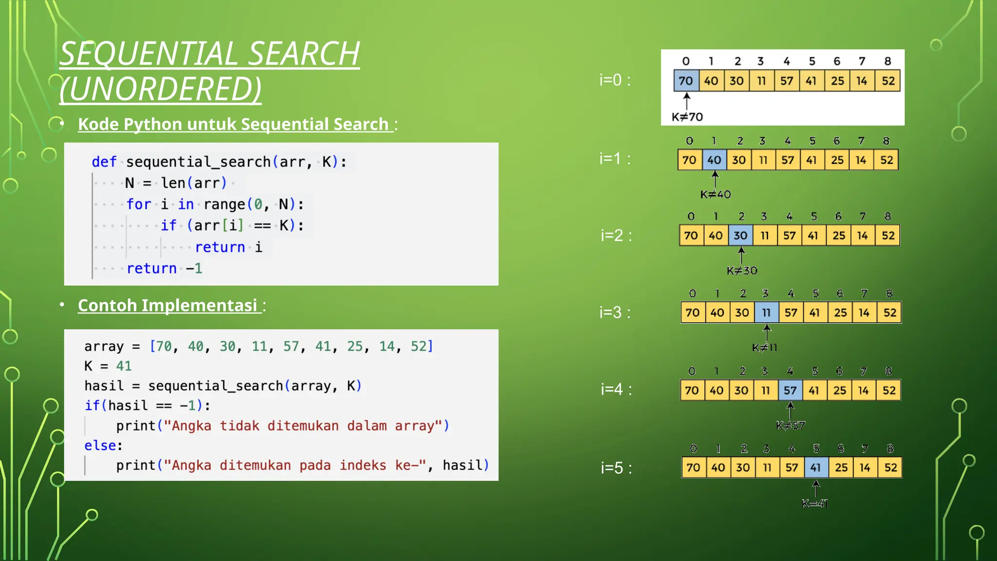 SEQUENTIAL SEARCH
(UNORDERED)
• Kode Python untuk Sequential Search :
• Contoh Implementasi :
i=0 :
i=1 :
i=2 :
i=3 :
i=4 :
i=5 :
 