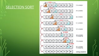 Materi Searching Sorting pelajaran Indormatika kelas X | PPTX