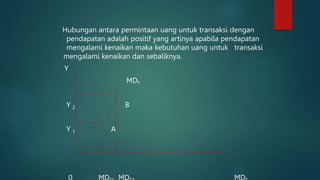 Hubungan antara permintaan uang untuk transaksi dengan
pendapatan adalah positif yang artinya apabila pendapatan
mengalami kenaikan maka kebutuhan uang untuk transaksi
mengalami kenaikan dan sebaliknya.
Y
MDT
Y 2 B
Y 1 A
0 MD MD MD
 