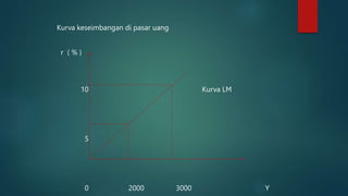 Kurva keseimbangan di pasar uang
r ( % )
10 Kurva LM
5
0 2000 3000 Y
 
