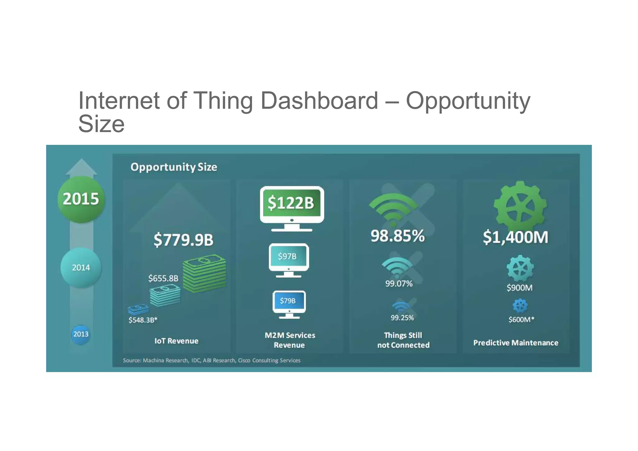 • Industrial IoT vs Consumer IoT
• Benefit and opportunities lay in where
one position in the value chain
• IoT is not standalone technology, solution
or product.
Internet of Things (IoT) Context
 