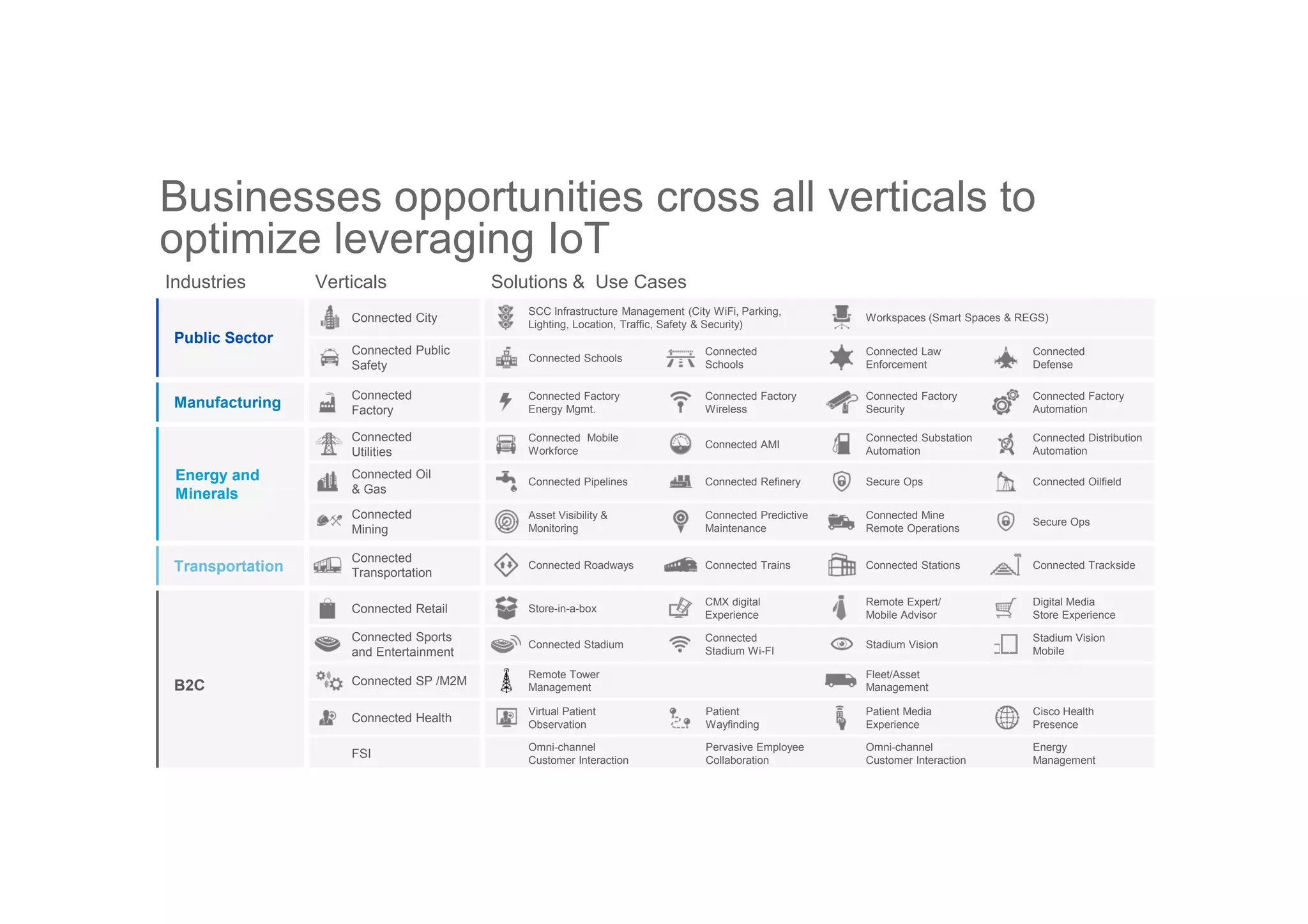 Businesses opportunities cross all verticals to
optimize leveraging IoT
Manufacturing
Transportation
Public Sector
Energy and
Minerals
B2C
Connected City
Connected Public
Safety
Connected
Factory
Connected
Utilities
Connected Oil
& Gas
Connected
Mining
Connected
Transportation
Connected Retail
Connected Sports
and Entertainment
Connected SP /M2M
Connected Health
FSI
SCC Infrastructure Management (City WiFi, Parking,
Lighting, Location, Traffic, Safety & Security)
Connected Schools
Connected Factory
Energy Mgmt.
Connected Mobile
Workforce
Connected Pipelines
Asset Visibility &
Monitoring
Connected Roadways
Store-in-a-box
Connected Stadium
Remote Tower
Management
Virtual Patient
Observation
Omni-channel
Customer Interaction
Connected
Schools
Connected Law
Enforcement
Connected
Defense
Connected Factory
Wireless
Connected Factory
Security
Connected Factory
Automation
Connected AMI
Connected Refinery
Connected Predictive
Maintenance
Connected Substation
Automation
Secure Ops
Connected Mine
Remote Operations
Connected Distribution
Automation
Connected Oilfield
Secure Ops
Connected Trains Connected Stations Connected Trackside
CMX digital
Experience
Connected
Stadium Wi-FI
Remote Expert/
Mobile Advisor
Stadium Vision
Digital Media
Store Experience
Stadium Vision
Mobile
Fleet/Asset
Management
Patient
Wayfinding
Patient Media
Experience
Cisco Health
Presence
Pervasive Employee
Collaboration
Omni-channel
Customer Interaction
Energy
Management
Workspaces (Smart Spaces & REGS)
Industries Verticals Solutions & Use Cases
 