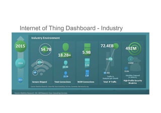 • Industrial IoT vs Consumer IoT
• Benefit and opportunities lay in where
one position in the value chain
• IoT is not sta...