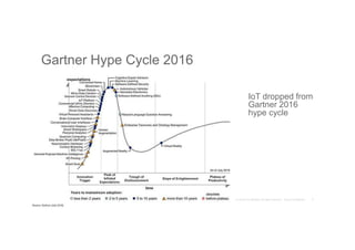 IoT dropped from
Gartner 2016
hype cycle
Gartner Hype Cycle 2016
 