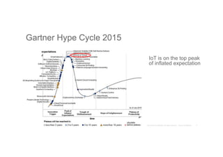 Gartner Hype Cycle 2015
IoT is on the top peak
of inflated expectation
 