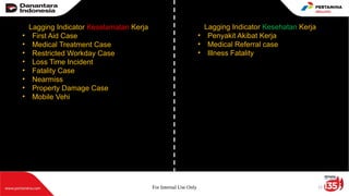 15
For Internal Use Only 15
Lagging Indicator Kesehatan Kerja
• Penyakit Akibat Kerja
• Medical Referral case
• Illness Fatality
Lagging Indicator Keselamatan Kerja
• First Aid Case
• Medical Treatment Case
• Restricted Workday Case
• Loss Time Incident
• Fatality Case
• Nearmiss
• Property Damage Case
• Mobile Vehi
 