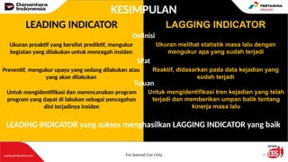 16
For Internal Use Only 16
LEADING INDICATOR LAGGING INDICATOR
KESIMPULAN
Definisi
Ukuran proaktif yang bersifat prediktif, mengukur
kegiatan yang dilakukan untuk mencegah insiden
Ukuran melihat statistik masa lalu dengan
mengukur apa yang sudah terjadi
Sifat
Preventif, mengukur upaya yang sedang dilakukan atau
yang akan dilakukan
Reaktif, didasarkan pada data kejadian yang
sudah terjadi
Tujuan
Untuk mengidentifikasi dan merencanakan program
program yang dapat di lakukan sebagai pencegahan
dini terjadinya insiden
Untuk mengidentifikasi tren kejadian yang telah
terjadi dan memberikan umpan balik tentang
kinerja masa lalu
LEADING INDICATOR yang sukses menghasilkan LAGGING INDICATOR yang baik
 