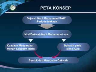 PETA KONSEP

             Sejarah Nabi Muhammad SAW.
                    Periode Mekkah



           Misi Dakwah Nabi Muhammad saw



Keadaan Masyarakat                   Dakwah pada
Mekah Sebelum Islam                   Masa Awal



              Bentuk dan Hambatan Dakwah
 
