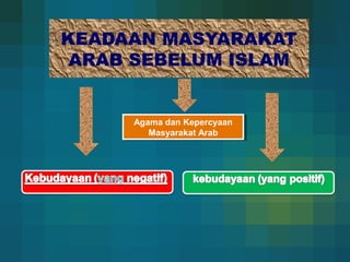 KEADAAN MASYARAKAT
 ARAB SEBELUM ISLAM


     Agama dan Kepercyaan
     Agama dan Kepercyaan
        Masyarakat Arab
        Masyarakat Arab
 