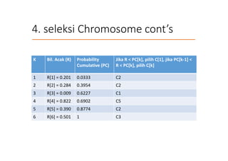 4. seleksi Chromosome cont’s
K Bil. Acak (R) Probability
Cumulative (PC)
Jika R < PC[k], pilih C[1], jika PC[k-1] <
R < PC[k], pilih C[k]
1 R[1] = 0.201 0.0333 C2
2 R[2] = 0.284 0.3954 C2
3 R[3] = 0.009 0.6227 C1
4 R[4] = 0.822 0.6902 C5
5 R[5] = 0.390 0.8774 C2
6 R[6] = 0.501 1 C3
 