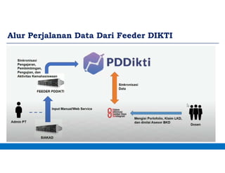 Alur Perjalanan Data Dari Feeder DIKTI
 