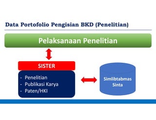 Data Portofolio Pengisian BKD (Penelitian)
Pelaksanaan Penelitian
- Penelitian
- Publikasi Karya
- Paten/HKI
Simlibtabmas
Sinta
SISTER
 