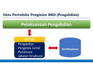 Data Portofolio Pengisian BKD (Pengabdian)
Pelaksanaan Pengabdian
- Pengabdian
- Pengelola Jurnal
- Pembicara
- Jabatan Struktural
Simlibtabmas
SISTER
 