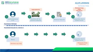 ALUR LAYANAN
DIGITALISASI ITERASI
Peserta berkunjung
ke RS
Penerbitan SEP dan
Pemberian Pelayanan
Pengambilan Obat ke
Instalasi Farmasi
Pemberian Resep Iter
1 2 3 4
Peserta
Pengambilan Obat ke
Instalasi Farmasi
1 2
Terbit SEP RJTL
Membuat Copy
resep,
Flag Iterasi
Membawa copy resep
Berdasarkan Resep
Sebelumnya
PELAYANAN PERTAMA
PELAYANAN BULAN KE-2 DAN KE-3
 