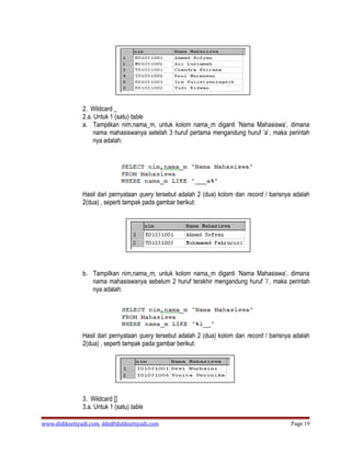 2. Wildcard _
               2.a. Untuk 1 (satu) table
               a. Tampilkan nim,nama_m, untuk kolom nama_m diganti ’Nama Mahasiswa’, dimana
                    nama mahasiswanya setelah 3 huruf pertama mengandung huruf ’a’, maka perintah
                    nya adalah:




               Hasil dari pernyataan query tersebut adalah 2 (dua) kolom dan record / barisnya adalah
               2(dua) , seperti tampak pada gambar berikut:




               b. Tampilkan nim,nama_m, untuk kolom nama_m diganti ’Nama Mahasiswa’, dimana
                  nama mahasiswanya sebelum 2 huruf terakhir mengandung huruf ’i’, maka perintah
                  nya adalah:




               Hasil dari pernyataan query tersebut adalah 2 (dua) kolom dan record / barisnya adalah
               2(dua) , seperti tampak pada gambar berikut:




               3. Wildcard []
               3.a. Untuk 1 (satu) table

www.didiksetiyadi.com, dds@didiksetiyadi.com                                                 Page 19
 