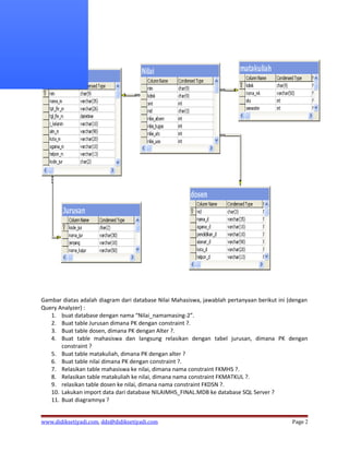 Gambar diatas adalah diagram dari database Nilai Mahasiswa, jawablah pertanyaan berikut ini (dengan
Query Analyzer) :
   1. buat database dengan nama “Nilai_namamasing-2”.
   2. Buat table Jurusan dimana PK dengan constraint ?.
   3. Buat table dosen, dimana PK dengan Alter ?.
   4. Buat table mahasiswa dan langsung relasikan dengan tabel jurusan, dimana PK dengan
       constraint ?
   5. Buat table matakuliah, dimana PK dengan alter ?
   6. Buat table nilai dimana PK dengan constraint ?.
   7. Relasikan table mahasiswa ke nilai, dimana nama constraint FKMHS ?.
   8. Relasikan table matakuliah ke nilai, dimana nama constraint FKMATKUL ?.
   9. relasikan table dosen ke nilai, dimana nama constraint FKDSN ?.
   10. Lakukan import data dari database NILAIMHS_FINAL.MDB ke database SQL Server ?
   11. Buat diagramnya ?


www.didiksetiyadi.com, dds@didiksetiyadi.com                                                 Page 2
 