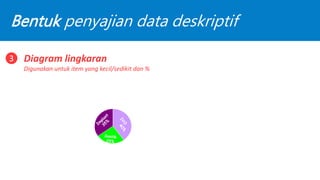 Bentuk penyajian data deskriptif
Diagram lingkaran
Digunakan untuk item yang kecil/sedikit dan %
3
 
