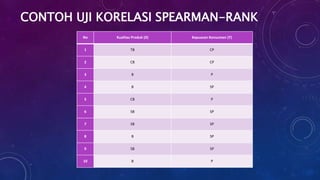 CONTOH UJI KORELASI SPEARMAN-RANK
No Kualitas Produk (X) Kepuasan Konsumen (Y)
1 TB CP
2 CB CP
3 B P
4 B SP
5 CB P
6 SB SP
7 SB SP
8 B SP
9 SB SP
10 B P
 