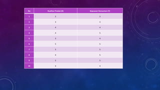 No Kualitas Produk (X) Kepuasan Konsumen (Y)
1 2 3
2 3 3
3 4 4
4 4 5
5 3 4
6 5 5
7 5 5
8 4 5
9 5 5
10 4 4
 