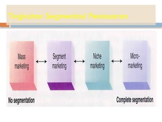 Tingkatan Segmentasi Pemasaran
 