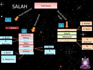 •
SALAH Tata SuryaTata Surya
b. Bulanb. Bulan
MerkuriusMerkurius
VenusVenus
……..……..
MarsMars
JupiterJupiter
………………
UranusUranus
……….……….
………………
SatelitSatelit
MeteoridMeteorid
……….……….
Benda-benda
langit
11
22
33
Pusat tatasurya
a. Bumia. Bumi
b.
Saturnus
b.
Saturnus
a. Bumia. Bumi
b.
Saturnus
b.
Saturnusa. Bumia. Bumi
b. Neptunusb. Neptunus
a. Kometa. Komet
b. Bumib. Bumi
a.
Asteroid
a.
Asteroid
b.
Matahari
b.
Matahari
Planet-planet
 