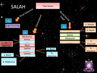 •
SALAH Tata SuryaTata Surya
a. Mataharia. Matahari
MerkuriusMerkurius
VenusVenus
……..……..
MarsMars
JupiterJupiter
………………
UranusUranus
……….……….
………………
SatelitSatelit
MeteoridMeteorid
……….……….
Benda-benda
langit
11
22
33
Pusat tatasurya
b.
Saturnus
b.
Saturnus
a. Bumia. Bumi
b.
Saturnus
b.
Saturnusa. Bumia. Bumi
b. Neptunusb. Neptunus
a. Kometa. Komet
b. Bumib. Bumi
a.
Asteroid
a.
Asteroid
b.
Matahari
b.
Matahari
Planet-planet
 