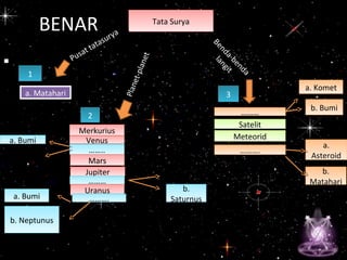 •
BENAR Tata SuryaTata Surya
a. Mataharia. Matahari
MerkuriusMerkurius
VenusVenus
……..……..
MarsMars
JupiterJupiter
………………
UranusUranus
……….……….
………………
SatelitSatelit
MeteoridMeteorid
……….……….
Benda-benda
langit
11
22
33
Pusat tatasurya
a. Bumia. Bumi
b.
Saturnus
b.
Saturnusa. Bumia. Bumi
b. Neptunusb. Neptunus
a. Kometa. Komet
b. Bumib. Bumi
a.
Asteroid
a.
Asteroid
b.
Matahari
b.
Matahari
Planet-planet
 