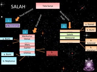 •
SALAH Tata SuryaTata Surya
a. Mataharia. Matahari
MerkuriusMerkurius
VenusVenus
……..……..
MarsMars
JupiterJupiter
………………
UranusUranus
……….……….
………………
SatelitSatelit
MeteoridMeteorid
……….……….
Benda-benda
langit
11
22
33
Pusat tatasurya
a. Bumia. Bumi
b.
Saturnusa. Bumia. Bumi
b. Neptunusb. Neptunus
a. Kometa. Komet
b. Bumib. Bumi
a.
Asteroid
a.
Asteroid
b.
Matahari
b.
Matahari
Planet-planet
 