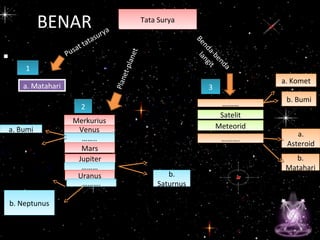 •
BENAR Tata SuryaTata Surya
a. Mataharia. Matahari
MerkuriusMerkurius
VenusVenus
……..……..
MarsMars
JupiterJupiter
………………
UranusUranus
……….……….
………………
SatelitSatelit
MeteoridMeteorid
……….……….
Benda-benda
langit
11
22
33
Pusat tatasurya
a. Bumia. Bumi
b.
Saturnus
b.
Saturnus
b. Neptunusb. Neptunus
a. Kometa. Komet
b. Bumib. Bumi
a.
Asteroid
a.
Asteroid
b.
Matahari
b.
Matahari
Planet-planet
 