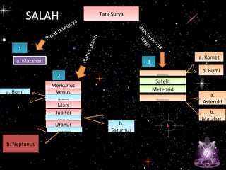•
SALAH Tata SuryaTata Surya
a. Mataharia. Matahari
MerkuriusMerkurius
VenusVenus
……..……..
MarsMars
JupiterJupiter
………………
UranusUranus
……….……….
………………
SatelitSatelit
MeteoridMeteorid
……….……….
Benda-benda
langit
11
22
33
Pusat tatasurya
a. Bumia. Bumi
b.
Saturnus
b.
Saturnus
b. Neptunus
a. Kometa. Komet
b. Bumib. Bumi
a.
Asteroid
a.
Asteroid
b.
Matahari
b.
Matahari
Planet-planet
 