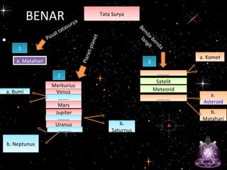 •
BENAR Tata SuryaTata Surya
a. Mataharia. Matahari
MerkuriusMerkurius
VenusVenus
……..……..
MarsMars
JupiterJupiter
………………
UranusUranus
……….……….
………………
SatelitSatelit
MeteoridMeteorid
……….……….
Benda-benda
langit
11
22
33
Pusat tatasurya
a. Bumia. Bumi
b.
Saturnus
b.
Saturnus
b. Neptunusb. Neptunus
a. Kometa. Komet
a.
Asteroid
a.
Asteroid
b.
Matahari
b.
Matahari
Planet-planet
 